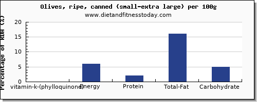 vitamin k (phylloquinone) and nutrition facts in vitamin k in olives per 100g